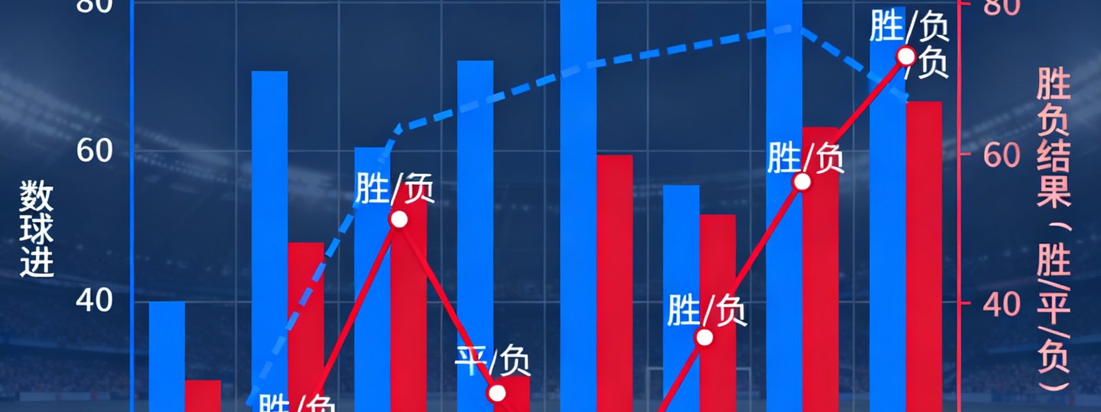 一张数据可视化图表，展示阿森纳与曼联近10场比赛的胜负关系和进球趋势分析，柱状图与折线图结合呈现